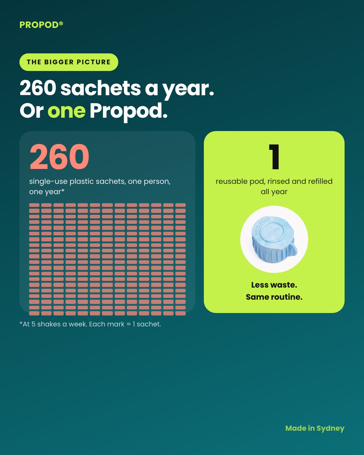 One person uses about 260 single-use plastic sachets a year, or one reusable Propod